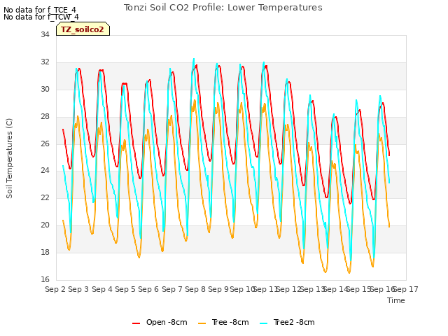 plot of Tonzi Soil CO2 Profile: Lower Temperatures