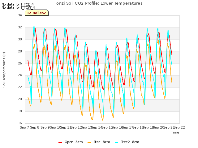 plot of Tonzi Soil CO2 Profile: Lower Temperatures