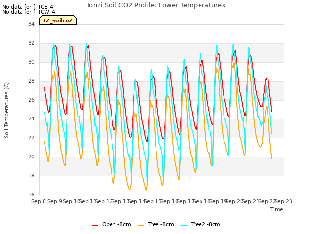 plot of Tonzi Soil CO2 Profile: Lower Temperatures