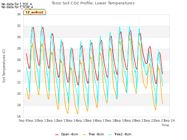 plot of Tonzi Soil CO2 Profile: Lower Temperatures