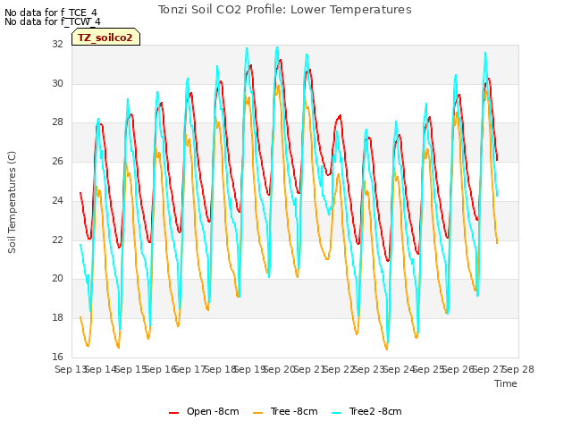plot of Tonzi Soil CO2 Profile: Lower Temperatures