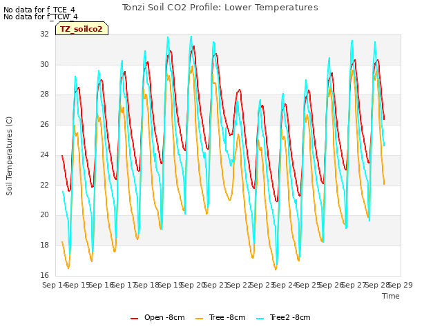 plot of Tonzi Soil CO2 Profile: Lower Temperatures