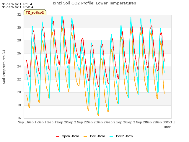 plot of Tonzi Soil CO2 Profile: Lower Temperatures