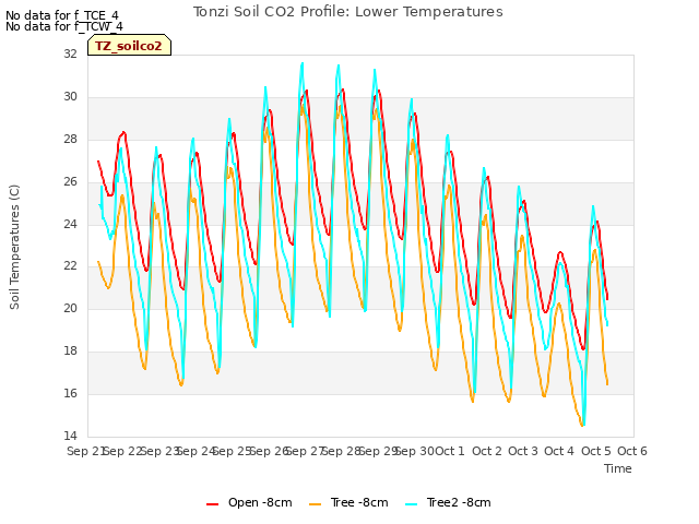 plot of Tonzi Soil CO2 Profile: Lower Temperatures