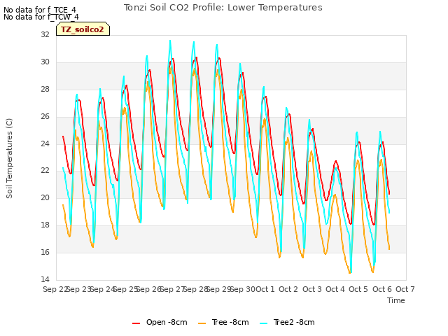 plot of Tonzi Soil CO2 Profile: Lower Temperatures