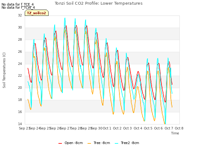 plot of Tonzi Soil CO2 Profile: Lower Temperatures