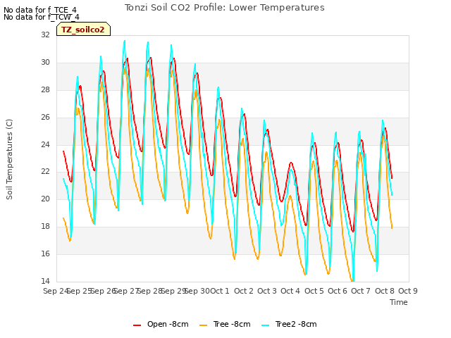 plot of Tonzi Soil CO2 Profile: Lower Temperatures