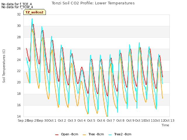 plot of Tonzi Soil CO2 Profile: Lower Temperatures