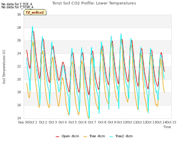 plot of Tonzi Soil CO2 Profile: Lower Temperatures