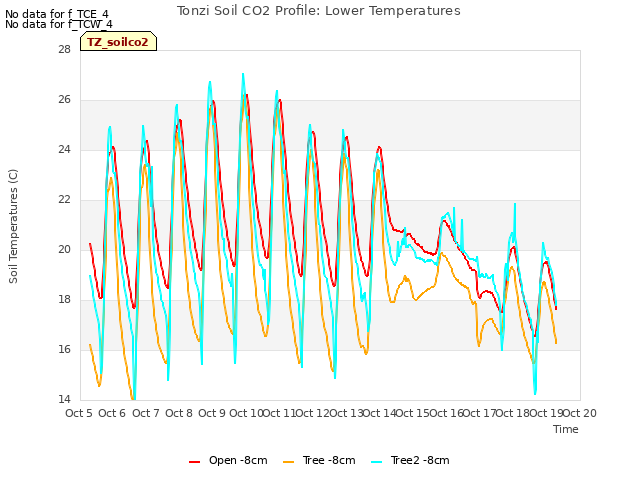 plot of Tonzi Soil CO2 Profile: Lower Temperatures