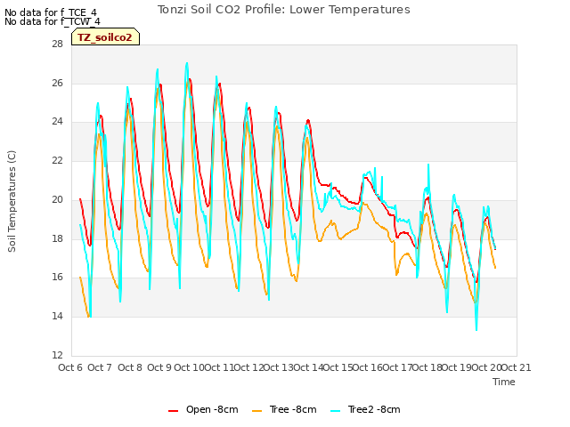 plot of Tonzi Soil CO2 Profile: Lower Temperatures