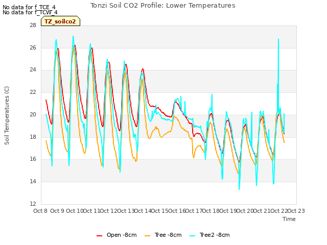 plot of Tonzi Soil CO2 Profile: Lower Temperatures