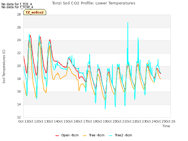 plot of Tonzi Soil CO2 Profile: Lower Temperatures