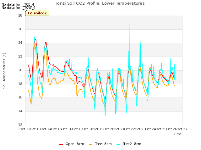 plot of Tonzi Soil CO2 Profile: Lower Temperatures