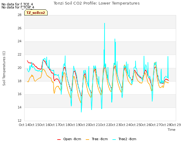 plot of Tonzi Soil CO2 Profile: Lower Temperatures