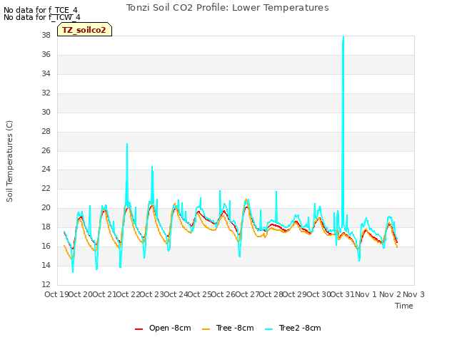 plot of Tonzi Soil CO2 Profile: Lower Temperatures