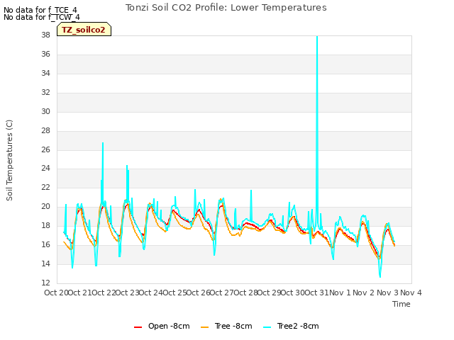 plot of Tonzi Soil CO2 Profile: Lower Temperatures