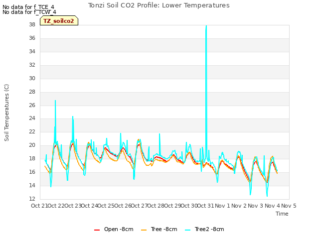 plot of Tonzi Soil CO2 Profile: Lower Temperatures