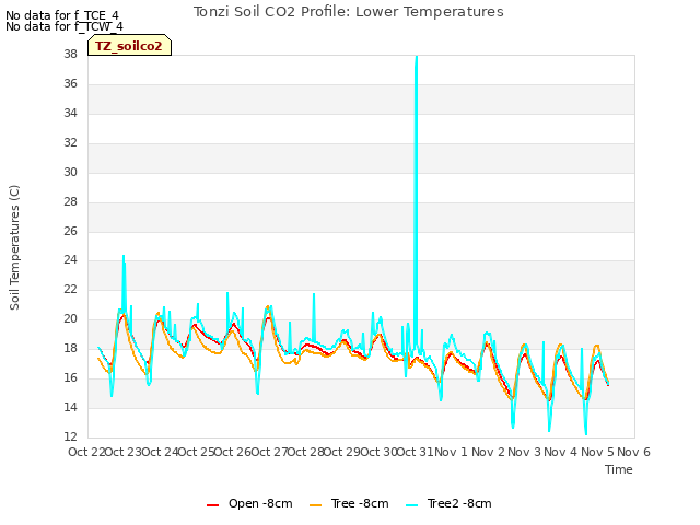 plot of Tonzi Soil CO2 Profile: Lower Temperatures