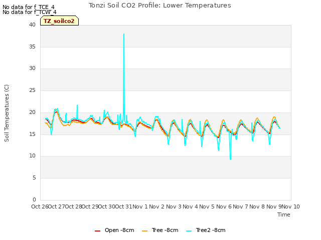 plot of Tonzi Soil CO2 Profile: Lower Temperatures