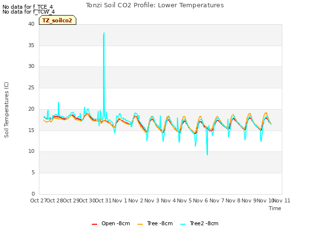plot of Tonzi Soil CO2 Profile: Lower Temperatures