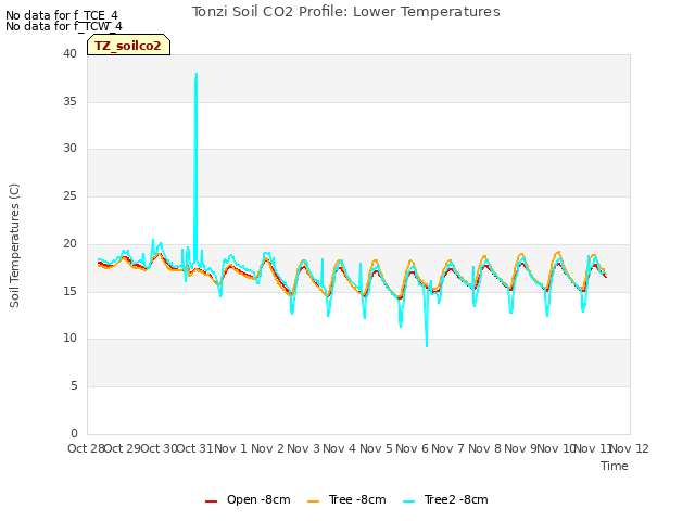 plot of Tonzi Soil CO2 Profile: Lower Temperatures