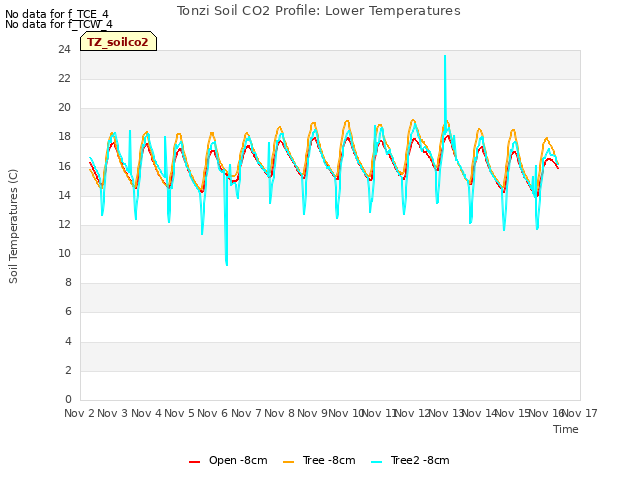 plot of Tonzi Soil CO2 Profile: Lower Temperatures