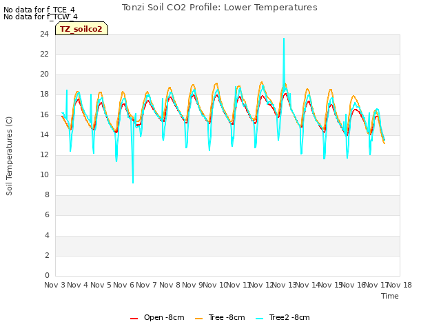 plot of Tonzi Soil CO2 Profile: Lower Temperatures