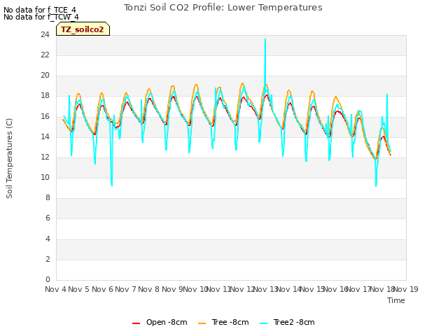 plot of Tonzi Soil CO2 Profile: Lower Temperatures