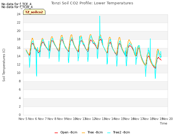 plot of Tonzi Soil CO2 Profile: Lower Temperatures