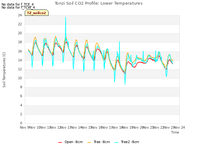 plot of Tonzi Soil CO2 Profile: Lower Temperatures