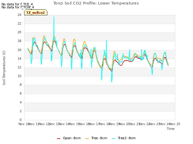 plot of Tonzi Soil CO2 Profile: Lower Temperatures