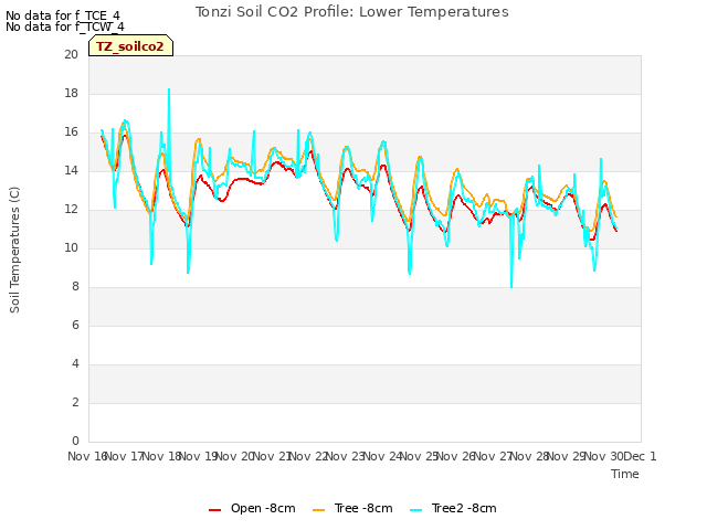 plot of Tonzi Soil CO2 Profile: Lower Temperatures