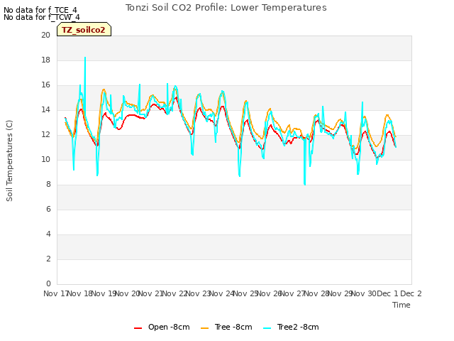 plot of Tonzi Soil CO2 Profile: Lower Temperatures