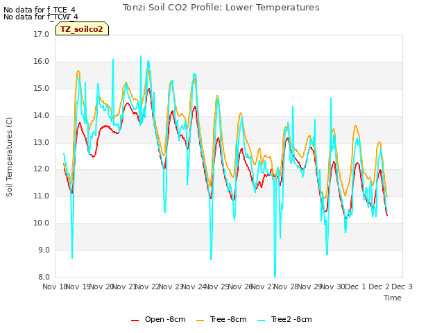 plot of Tonzi Soil CO2 Profile: Lower Temperatures