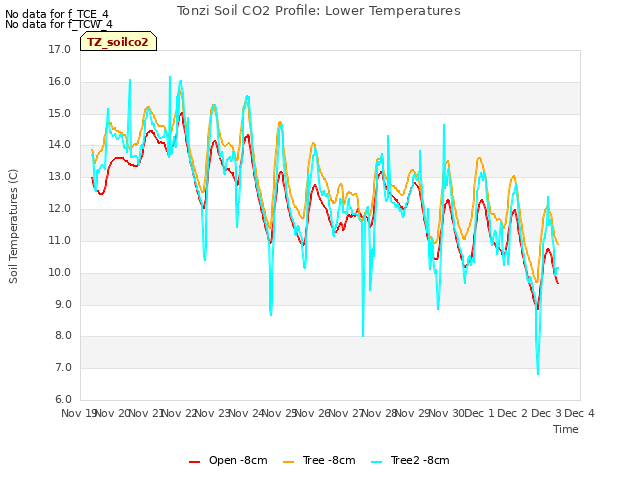 plot of Tonzi Soil CO2 Profile: Lower Temperatures