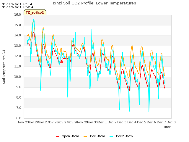 plot of Tonzi Soil CO2 Profile: Lower Temperatures