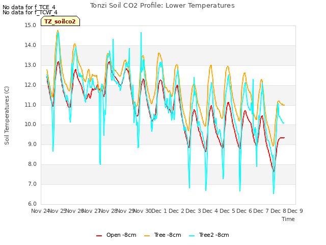 plot of Tonzi Soil CO2 Profile: Lower Temperatures