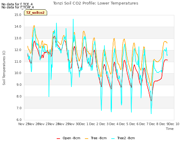 plot of Tonzi Soil CO2 Profile: Lower Temperatures