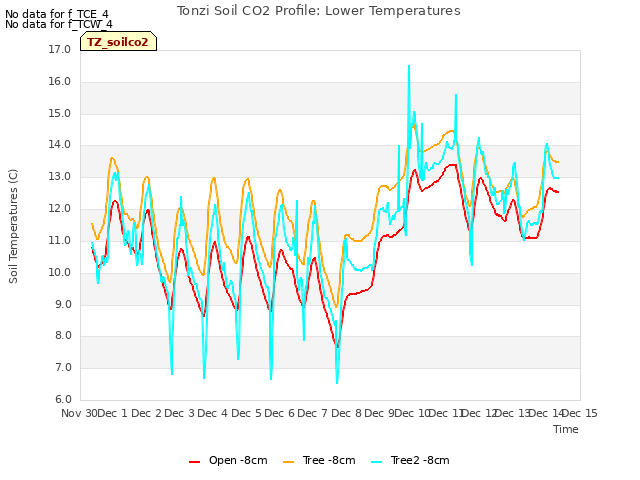 plot of Tonzi Soil CO2 Profile: Lower Temperatures