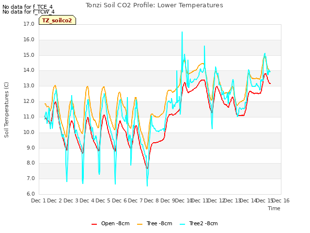 plot of Tonzi Soil CO2 Profile: Lower Temperatures