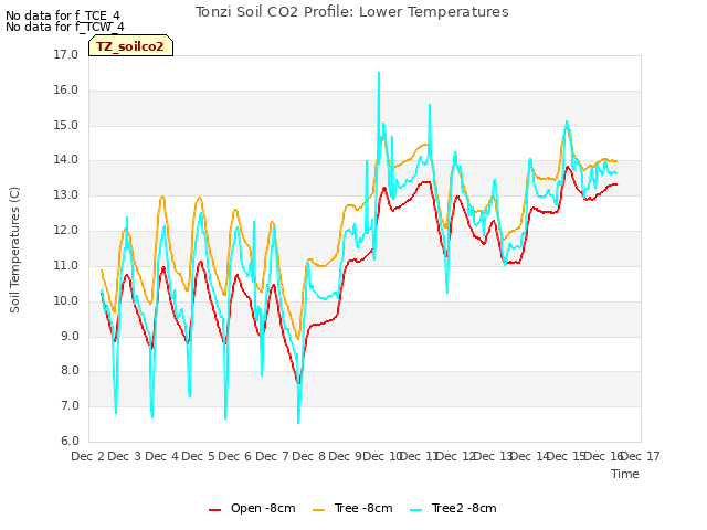 plot of Tonzi Soil CO2 Profile: Lower Temperatures