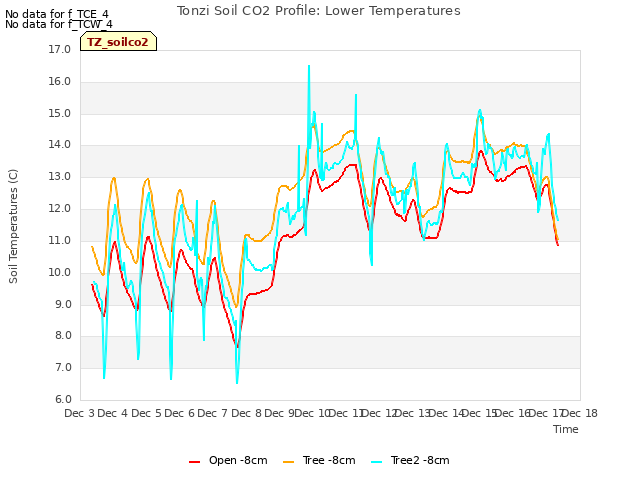 plot of Tonzi Soil CO2 Profile: Lower Temperatures