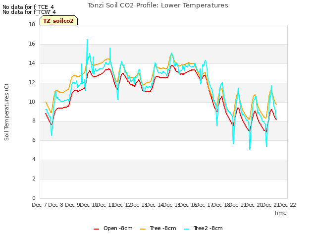 plot of Tonzi Soil CO2 Profile: Lower Temperatures