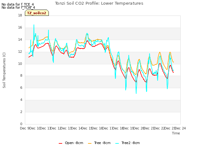 plot of Tonzi Soil CO2 Profile: Lower Temperatures