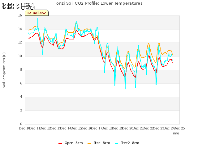 plot of Tonzi Soil CO2 Profile: Lower Temperatures