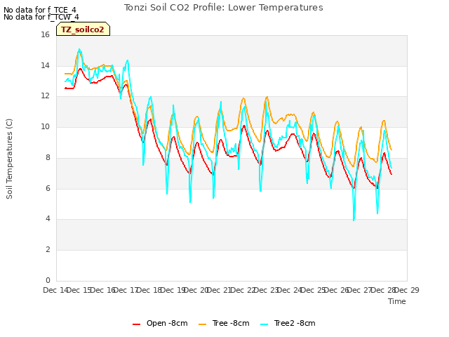 plot of Tonzi Soil CO2 Profile: Lower Temperatures