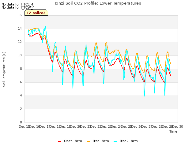 plot of Tonzi Soil CO2 Profile: Lower Temperatures