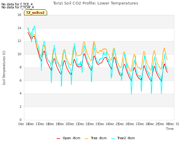 plot of Tonzi Soil CO2 Profile: Lower Temperatures