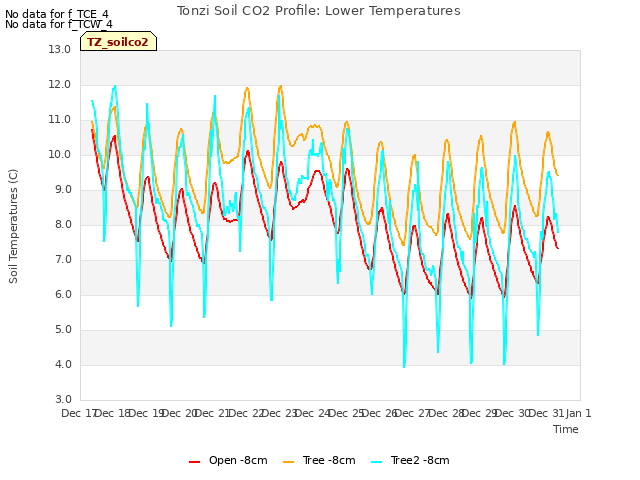 plot of Tonzi Soil CO2 Profile: Lower Temperatures